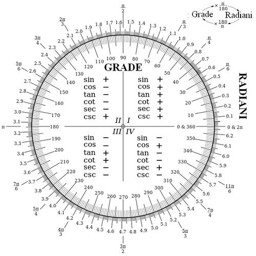Diagrama transfomare grade-radiani